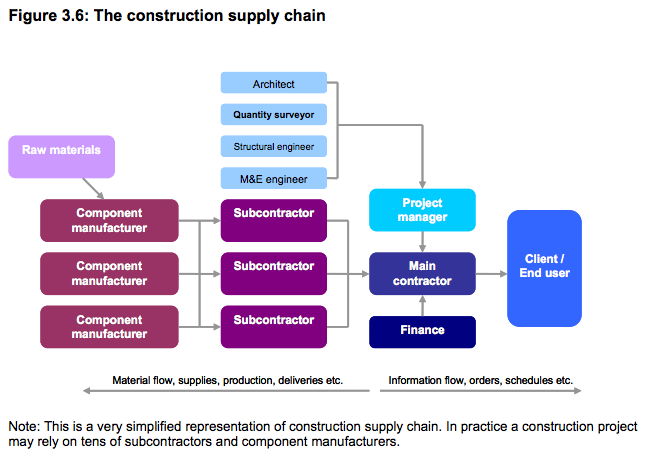 Construction supply chain diagram flowchart
